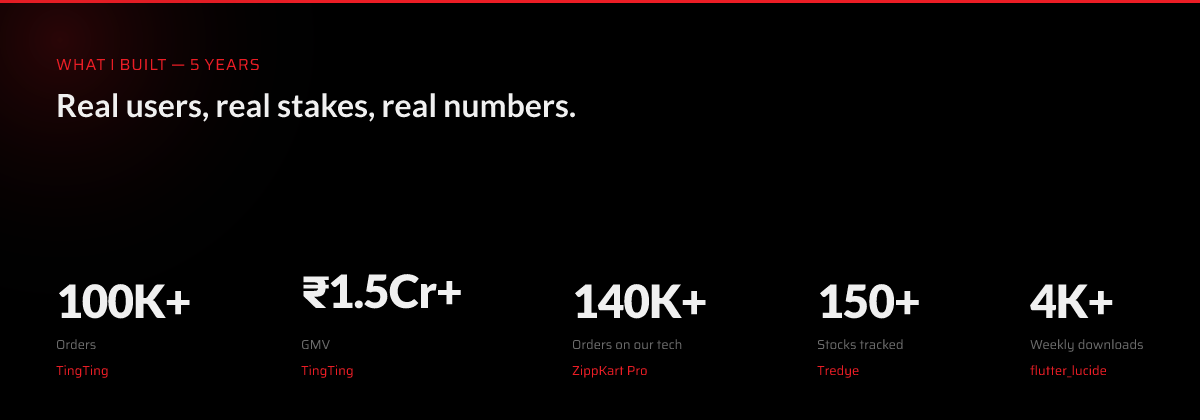 What I built, 5 years: 100K+ orders and ₹1.5Cr+ GMV at TingTing, 140K+ orders on ZippKart Pro, 150+ stocks tracked at Tredye, 4K+ weekly downloads for flutter_lucide